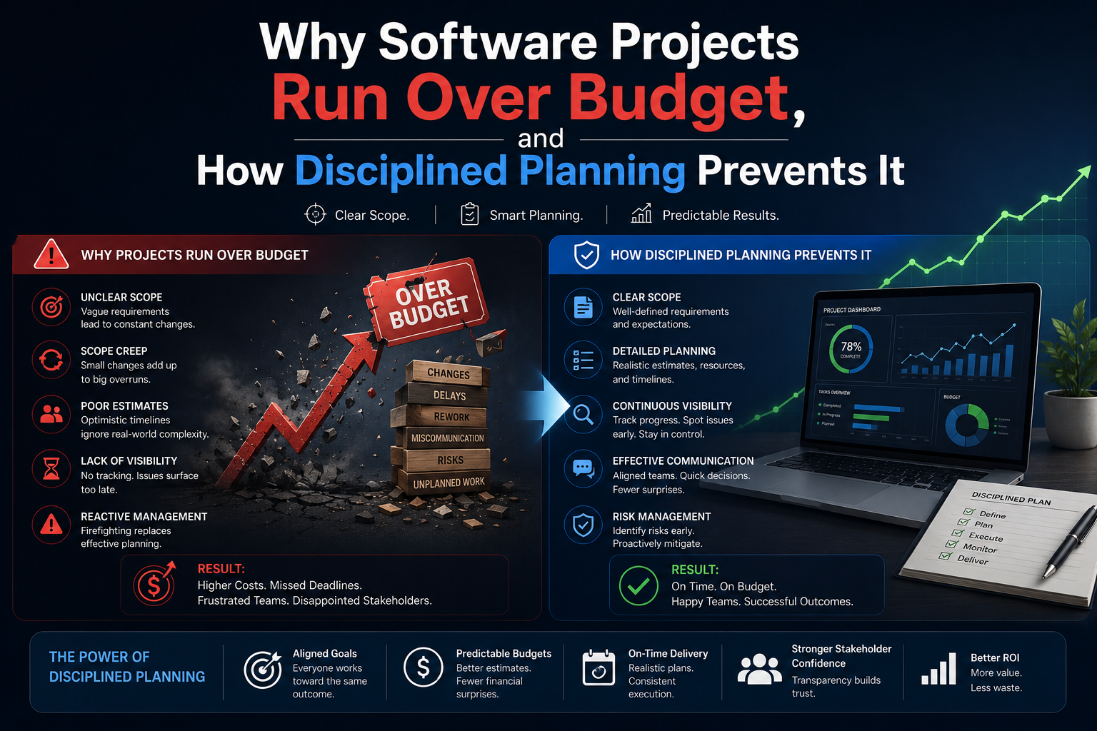 Why Software Projects Run Over Budget, and How Disciplined Planning Prevents It