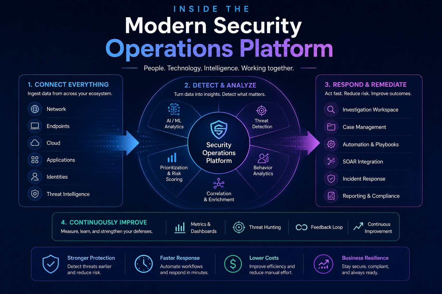 Inside the Modern Security Operations Platform