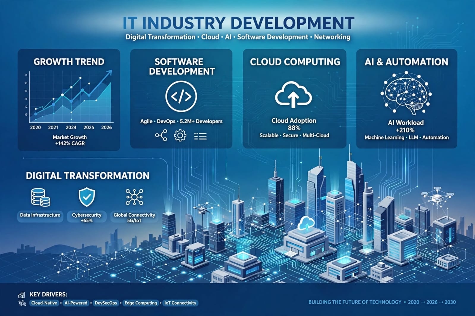 Development of IT Industry